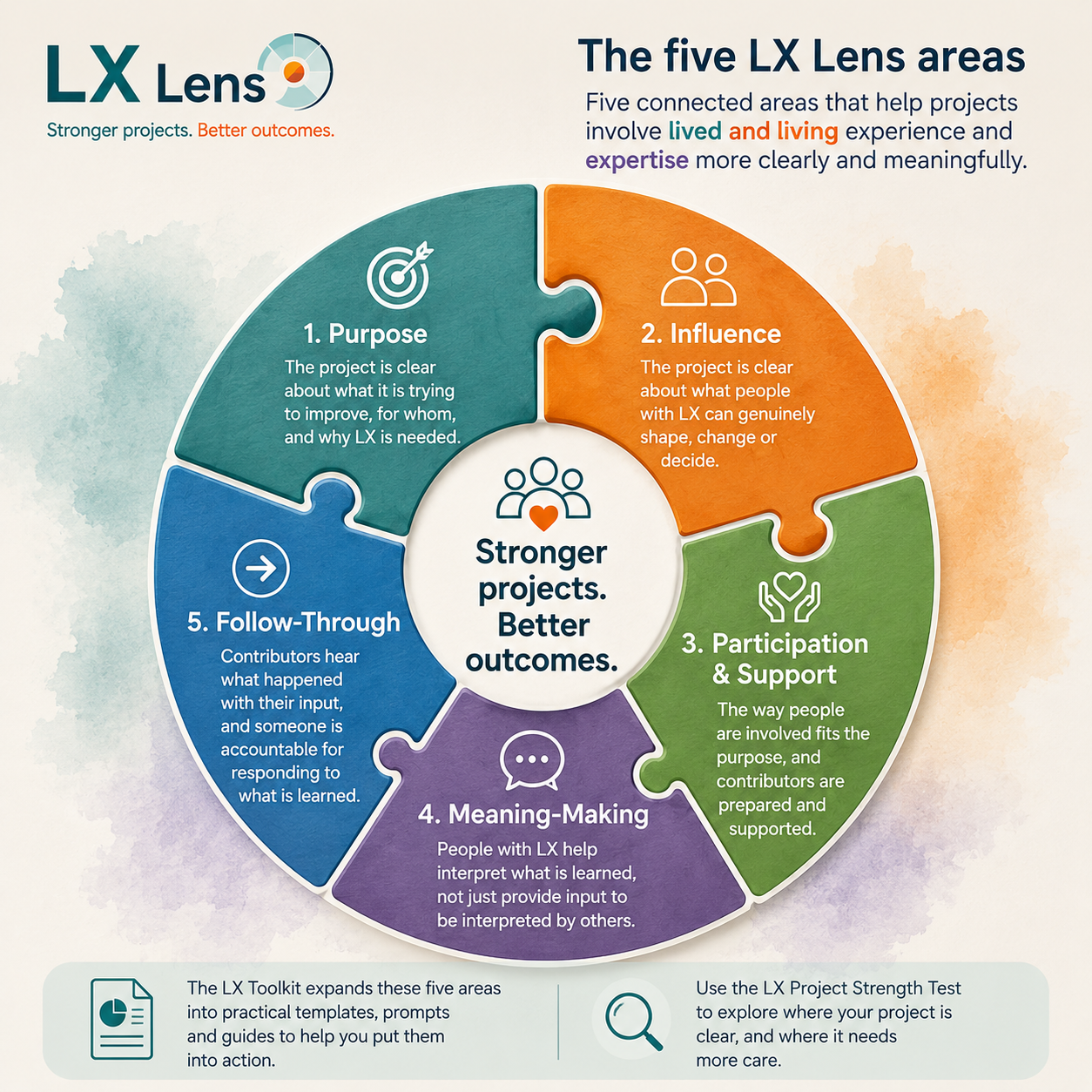 The five LX Lens areas: purpose, influence, participation and support, meaning-making, and follow-through