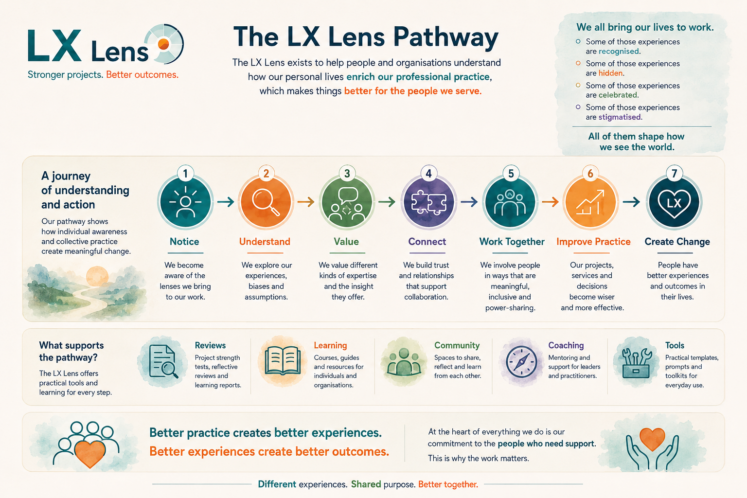 The LX Lens Pathway from noticing and understanding through to working together, improving practice and creating change
